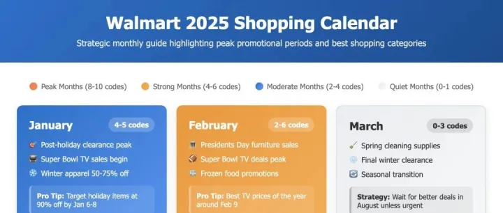 沃尔玛2025活动日历 & 促销节点预测