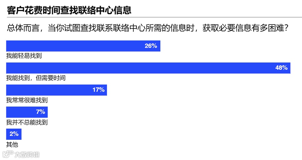 客户花费时间查找联络中心信息