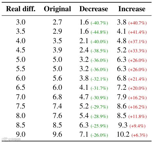 不同调整条件下的预测难度。Real diff. 表示 DeepMath 手动标注的难度标签。Original 指在未进行干预时，探针输出的平均难度估计；而 Decrease 代表抑制特定注意力头的难度感知，Increase 则表示相应的增强。