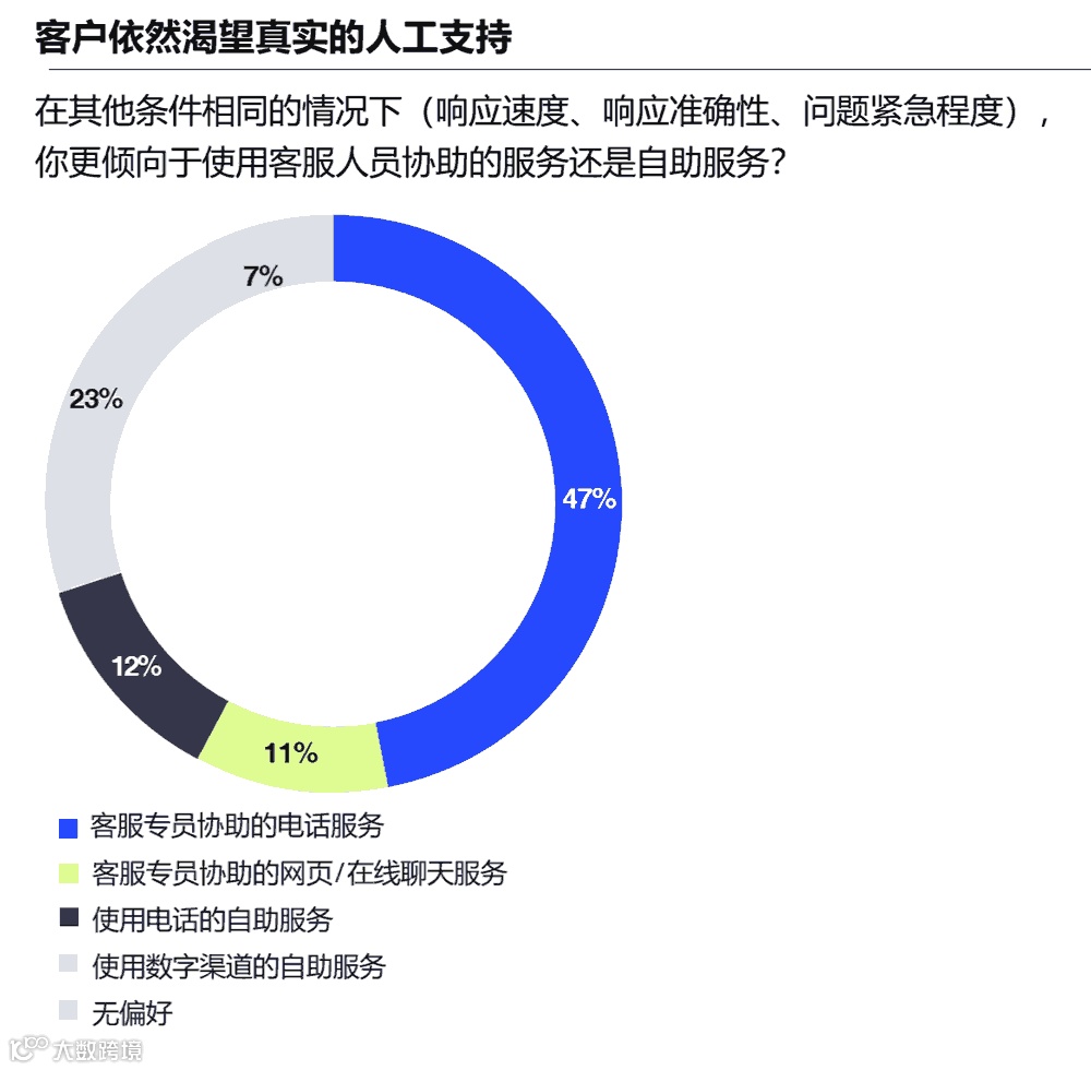 客户依然渴望真实的人工支持