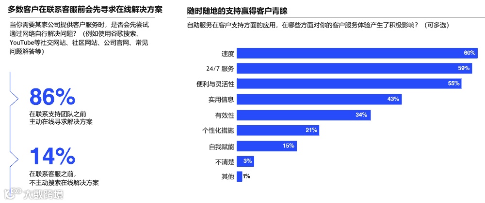 多数客户在联系客服前会先寻求在线解决方案