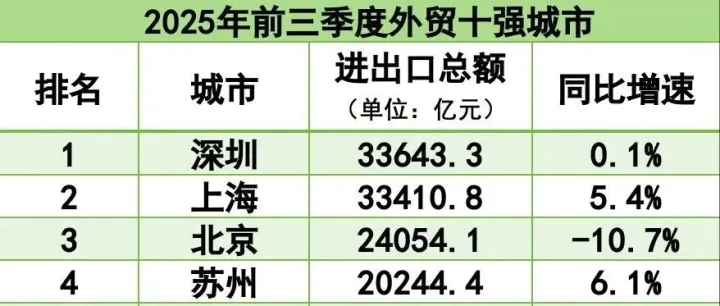 年终冲刺，青岛能否锁定外贸全国十强？