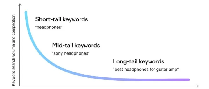 2025年长尾关键词终极指南