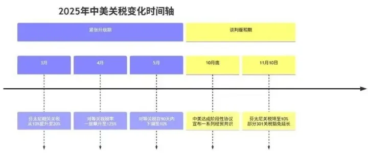 2025年中美关税政策总结