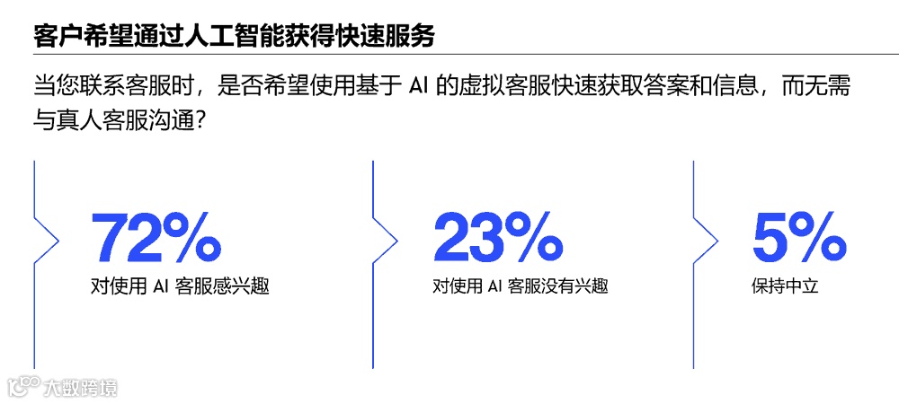 客户希望通过人工智能获得快速服务