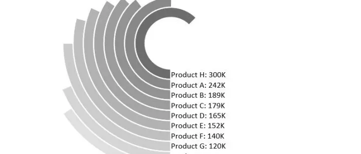 图表 - 甜甜圈显示Top 10 物料