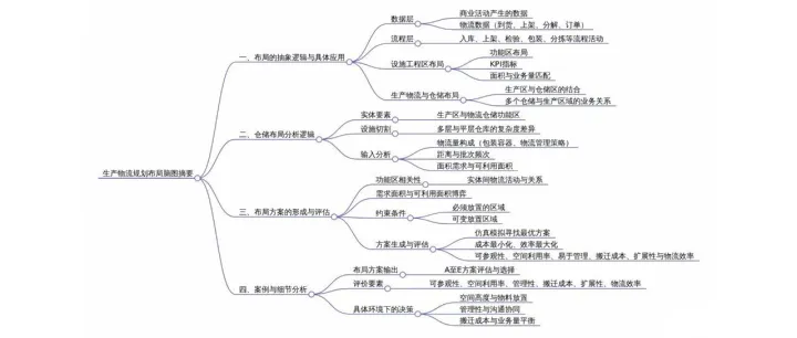 生产物流战略规划：从全局框架到落地实践