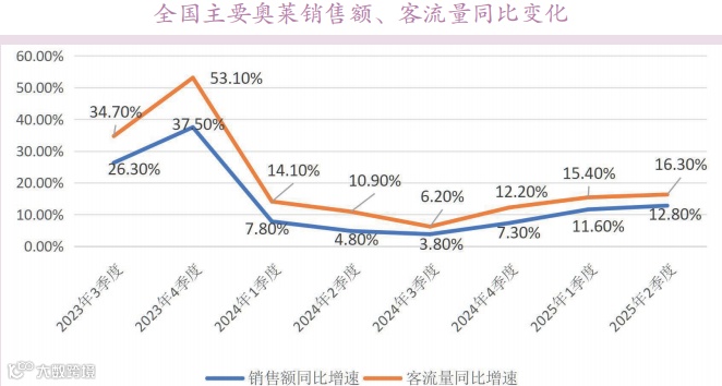 全国主要奥莱销售额客流同比变化.png