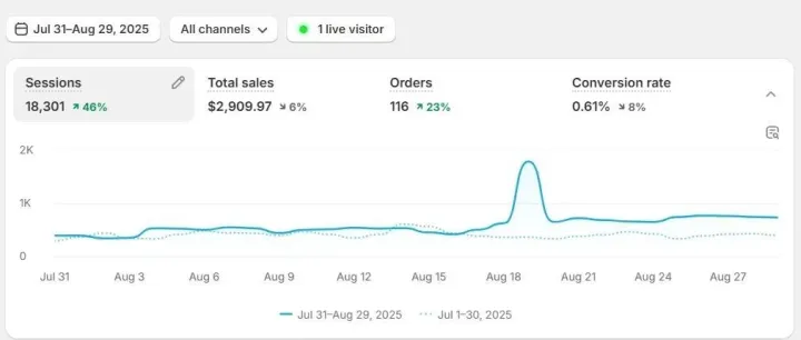 Shopify独立站SEO实战分享2
