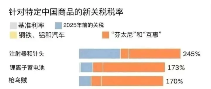 不确定因素-关税