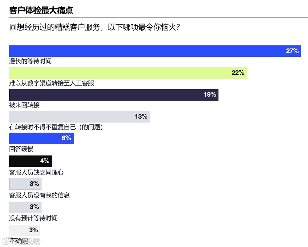 客户体验最大痛点