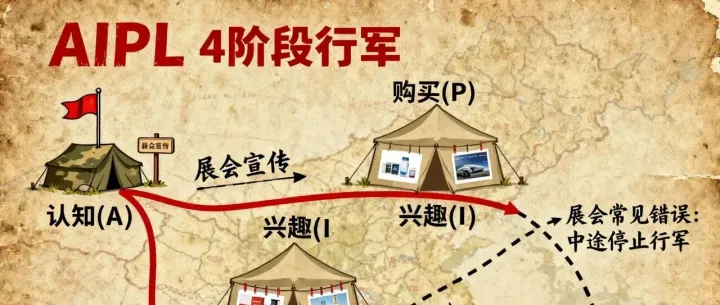 参展别再瞎忙了！AIPL模型告诉你，为什么你的展会效果总是不好