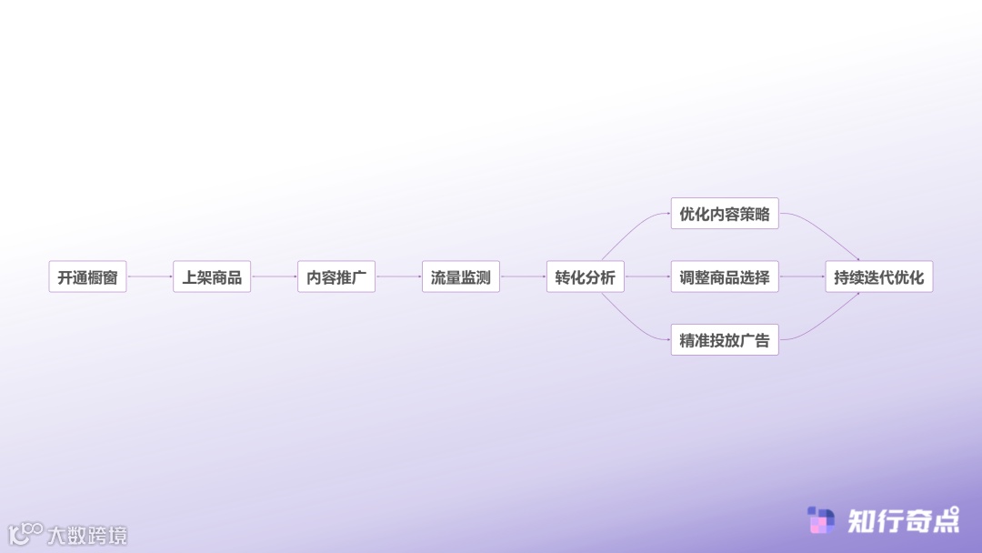 抖音不交500可以开橱窗吗2025年最新政策解读与0粉丝开通全攻略-橱窗运营数据驱动闭环