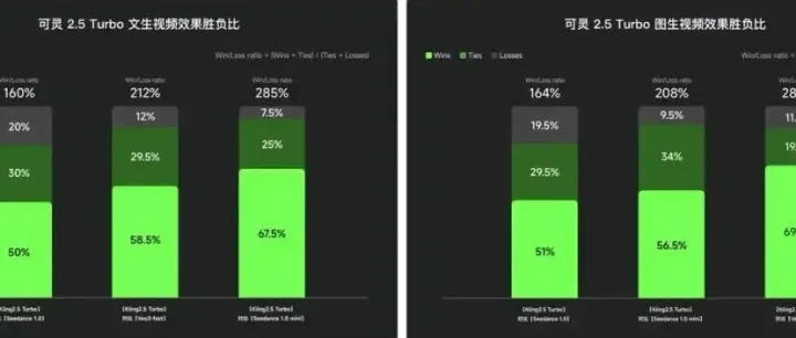 可灵AI重磅升级：2.5 Turbo模型发布，实现行业领先效果与成本双降