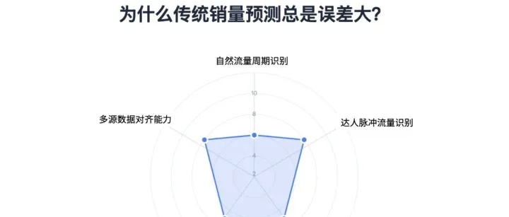 跨境卖家必须解决的底层问题：销量预测做不好，库存永远是灾难