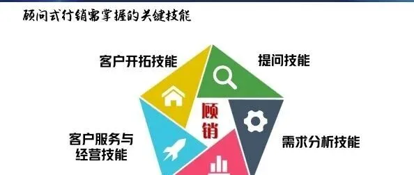 保险课件<em>顾问</em>式行销<em>推广</em>背景核心要义需掌握关键技能流程解析