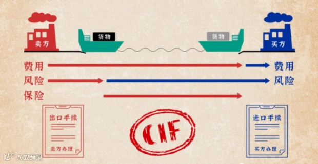 CIF贸易术语含义解释(CIF贸易术语和FOB的区别) | 零壹电商