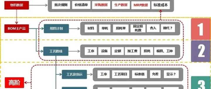 MMOG V6解读之128 |供应链部门要主动关注BOM