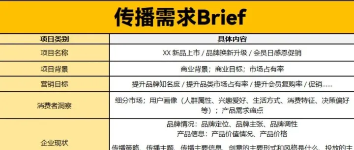 奥美的传播需求Brief，太牛了
