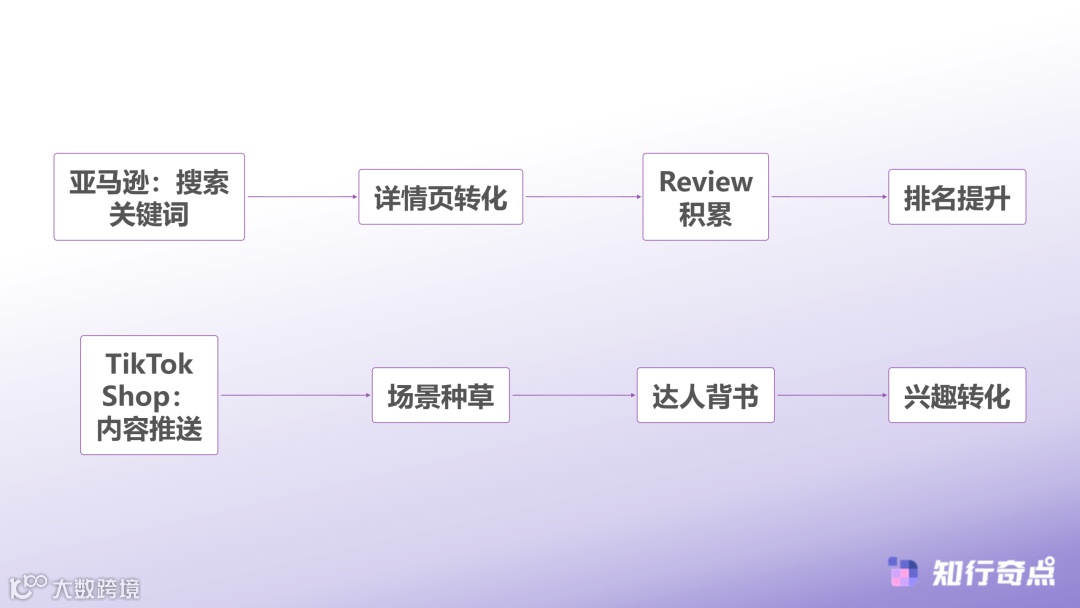 2025年TikTokShop运营实战亚马逊卖家跨平台迁移的底层逻辑与效率突破-亚马逊与TikTok Shop运营逻辑对比