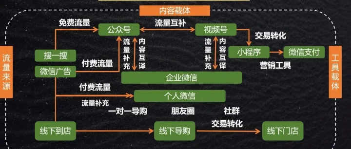 私域搭建的老板必看，一文讲透微信生态发展链路对于私域电商行业的商业价值