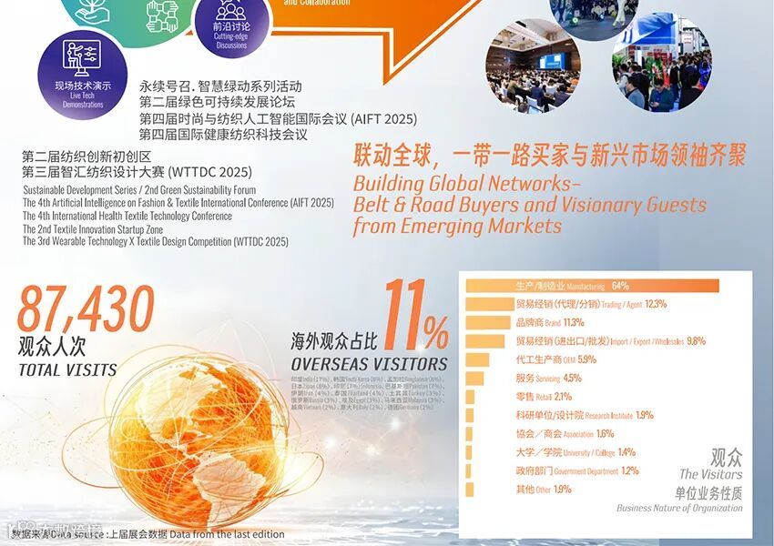 第20届上海国际纺织工业展览会 第20届上海国际纺织工业展览会