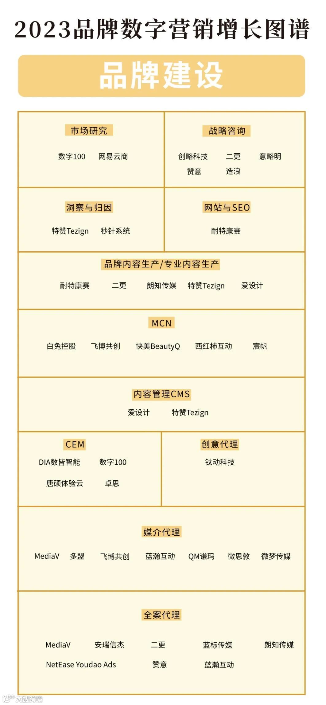 囊括60+头部企业，《2023品牌数字营销增长图谱》正式发布- 大数跨境, image size:1062x2294