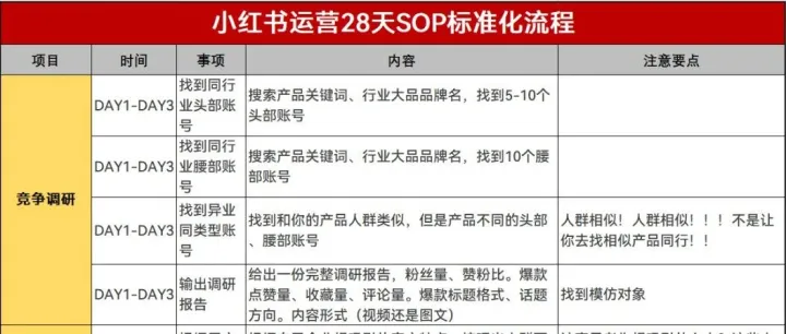 2026年小红书起号28天<em>SOP</em><em>标准化</em><em>流程</em>表