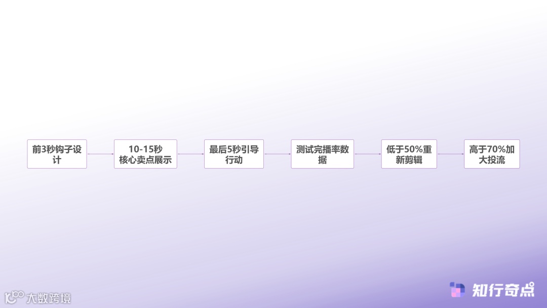 2025年TikTokShop运营实战亚马逊卖家跨平台迁移的底层逻辑与效率突破-TikTok Shop视频内容优化流程