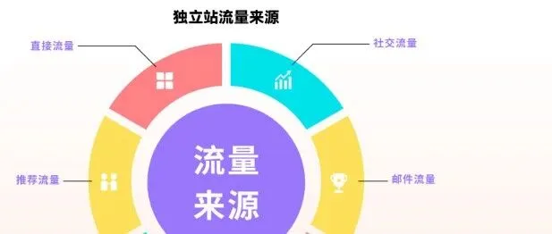 跨境独立站B2B和DTC网站的流量密码来源构成分析