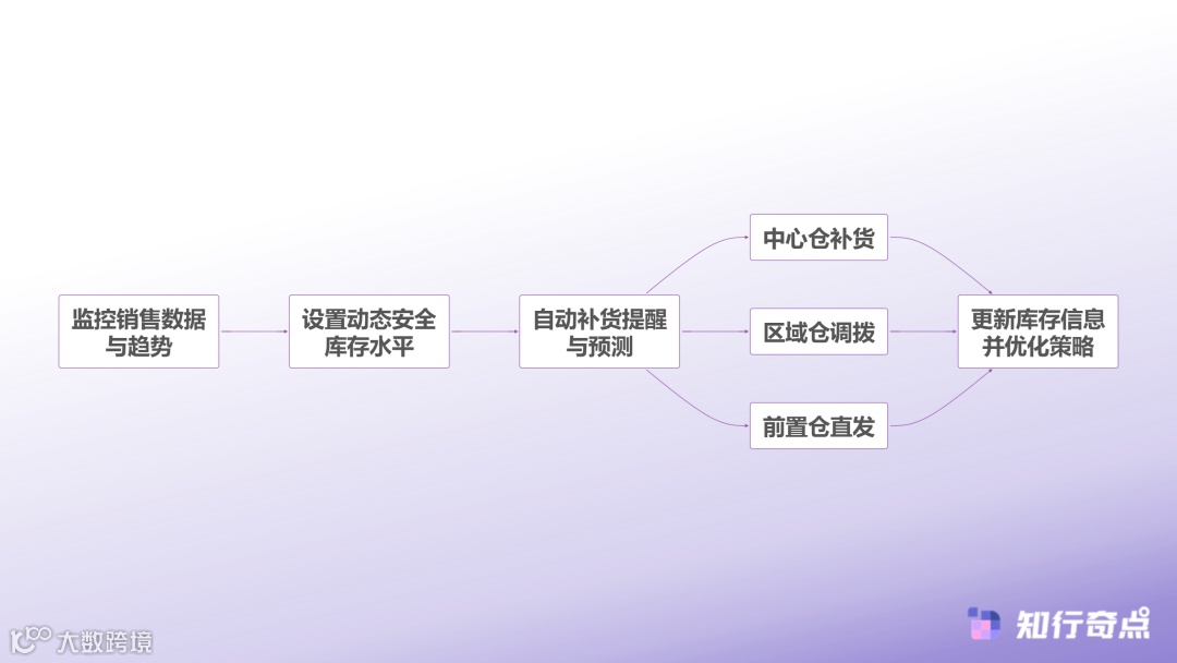 TikTokShop物流决策指南如何在自发货费用与FBT间做出明智选择-库存优化管理流程