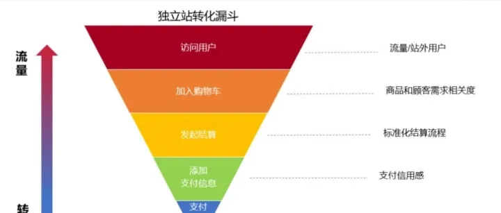 跨境电商独立站<em>Landing</em> <em>Page</em>（落地页）AIDA模型设计页面