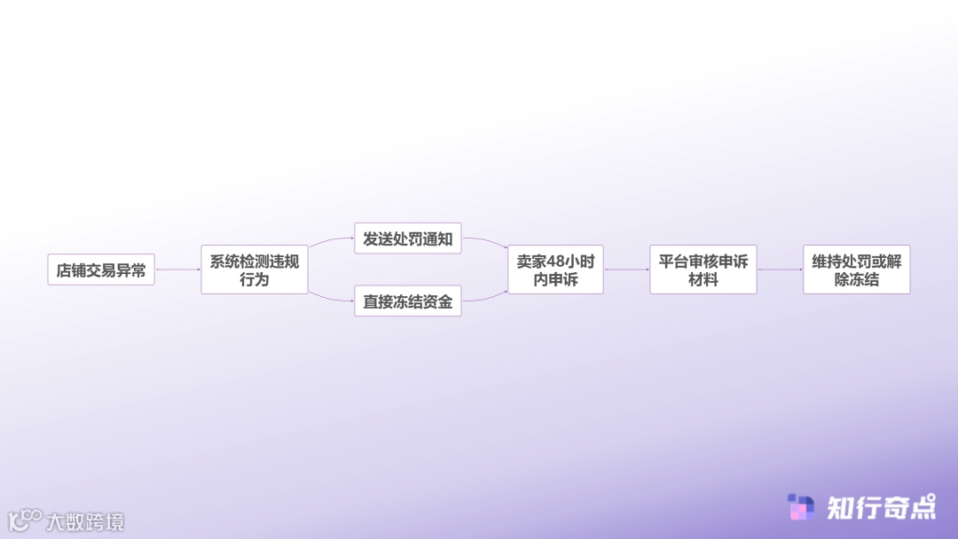 资金风控触发流程