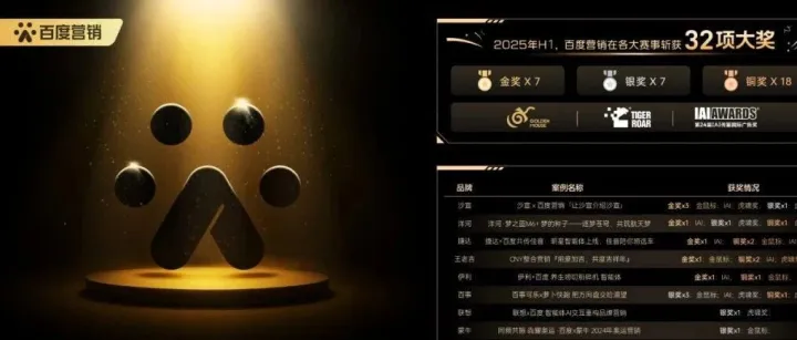 释放品牌新势能：百度营销斩获32项大奖，以AI重构商业逻辑