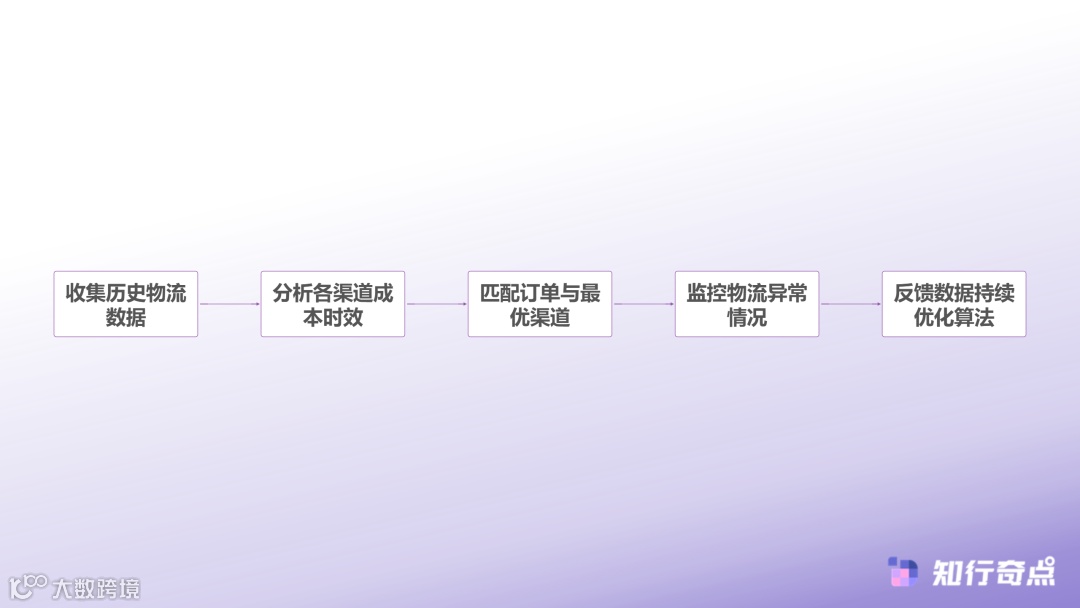 TikTokShop物流决策指南如何在自发货费用与FBT间做出明智选择-智能物流优化流程