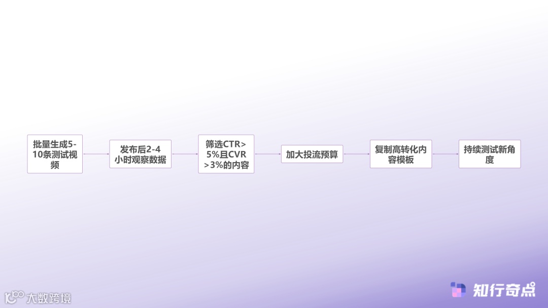 2025年TikTokShop运营实战亚马逊卖家跨平台迁移的底层逻辑与效率突破-TikTok Shop内容测试迭代流程