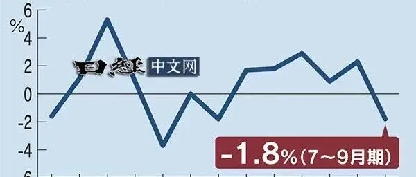 <em>日本</em>实际GDP年率6个<em>季度</em>来首陷负<em>增长</em>
