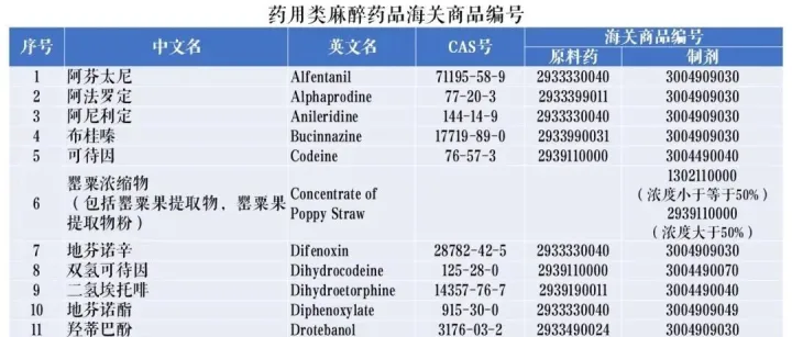 药用类麻醉药品和精神药品的海关商品编号（2025.11.15起施行）
