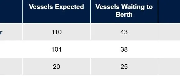 Cargo <em>expected</em> on Line Up | 涉及糖、化肥和粮食