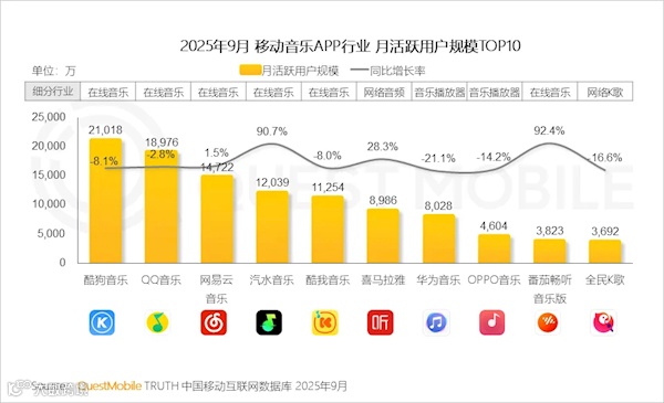 汽水音乐用户量狂飙超1.2亿 QQ音乐、网易云音乐有压力了
