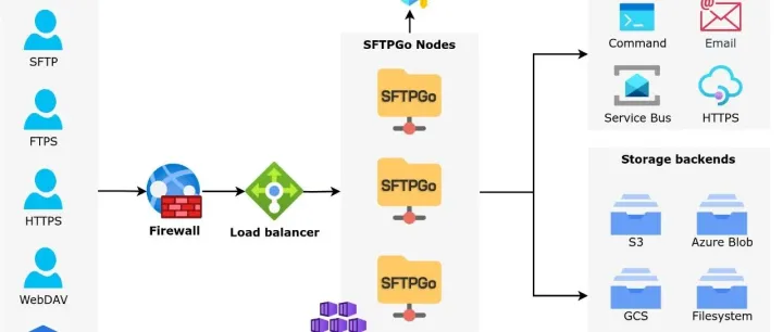 SFTPGo 是一款功能齐全、高度可配置化、支持自定义 HTTP/S，FTP/S 和 WebDAV 的 SFTP 服务