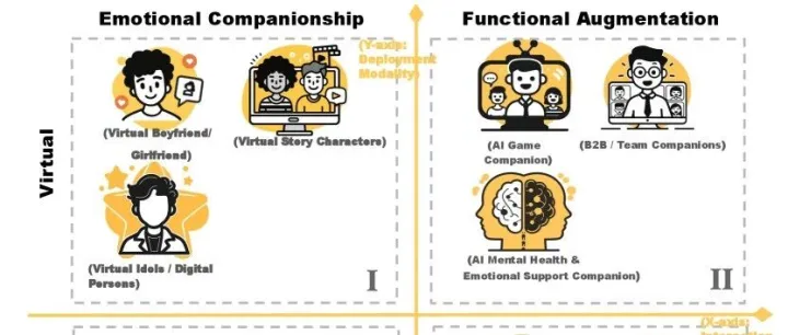 大模型人格设计四象限分类法：AI伴侣应用技术全景图谱