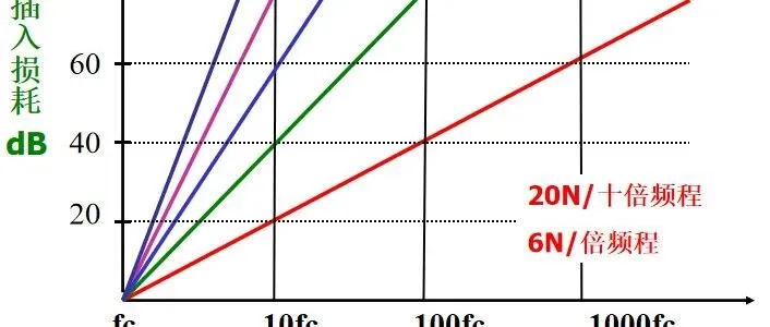 传导低频滤波选LC还是CL