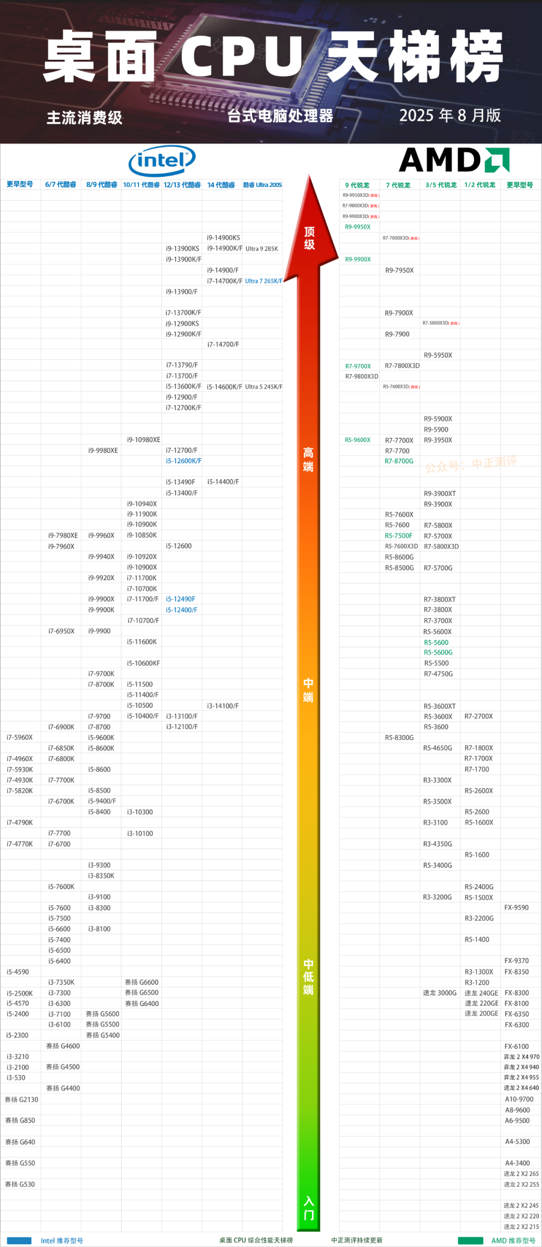 CPU性能天梯图,2025年8月最新台式桌面电脑处理器排行榜- 大数跨境
