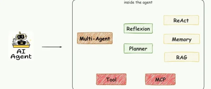 多智能体设计模式和智能体框架，你会了么？