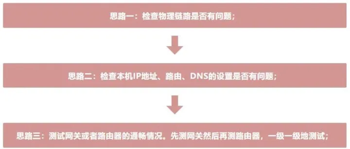 技术分享 | 网络故障的<em>排错</em>指南