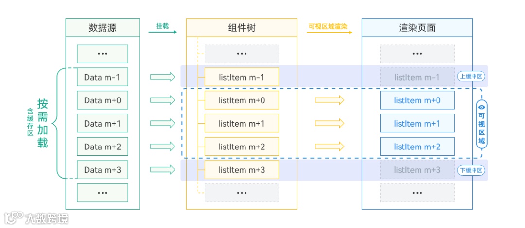Taro Harmony Virtual List