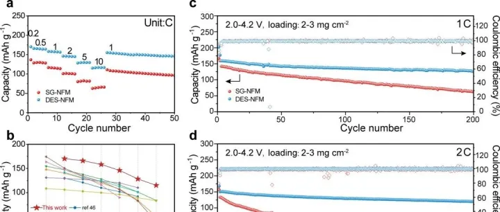 北京大学陈继涛/上海交通大学黄富强，最新ACS Nano！深共晶溶剂合成层状氧化物正极锰偏析助力高压储钠！叶飞一作