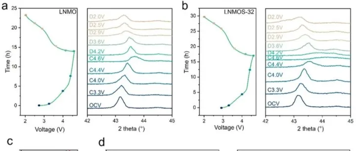 浙江大学姜银珠&上海交通大学马杰Angew：静电斥力调控激活无序岩盐1-TM通道增强储锂性能