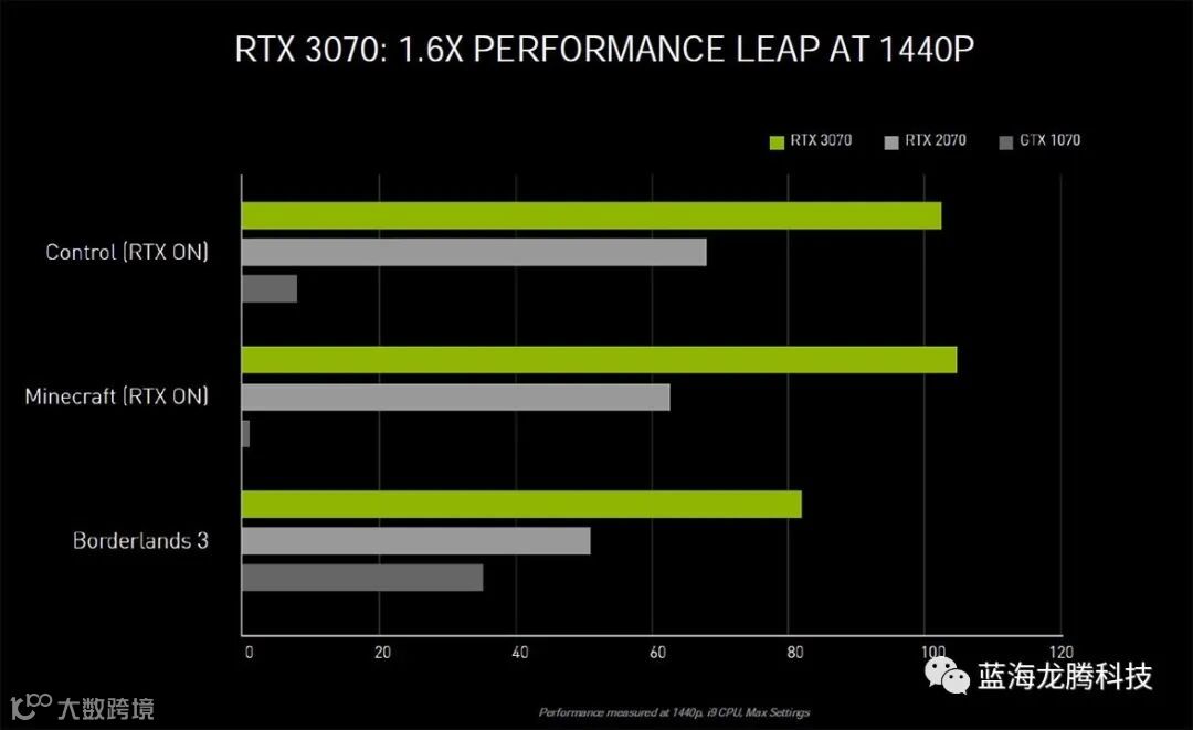 英伟达 RTX 3070 性能测试出炉:2K 游戏性能是 2070 的 1.6 倍